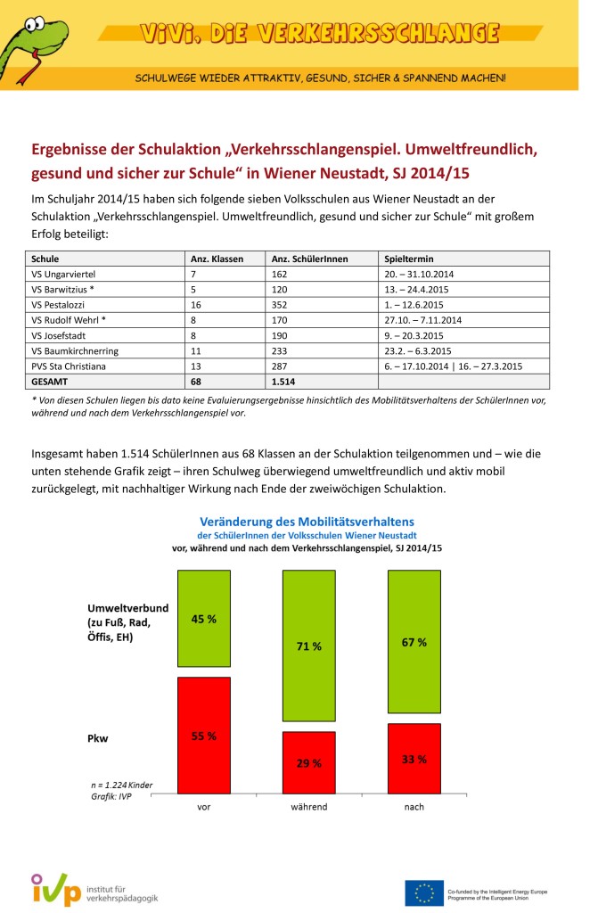 Ergebnis des Verkehrssschlangenspiels 2014/2015 an den sieben Volksschulen in Wiener Neustadt